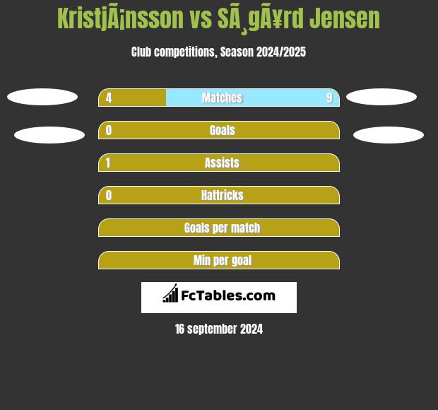 KristjÃ¡nsson vs SÃ¸gÃ¥rd Jensen h2h player stats