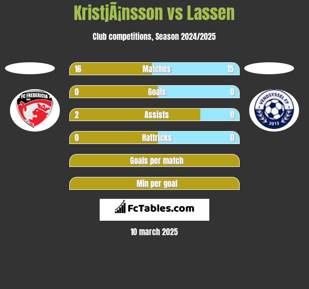 KristjÃ¡nsson vs Lassen h2h player stats