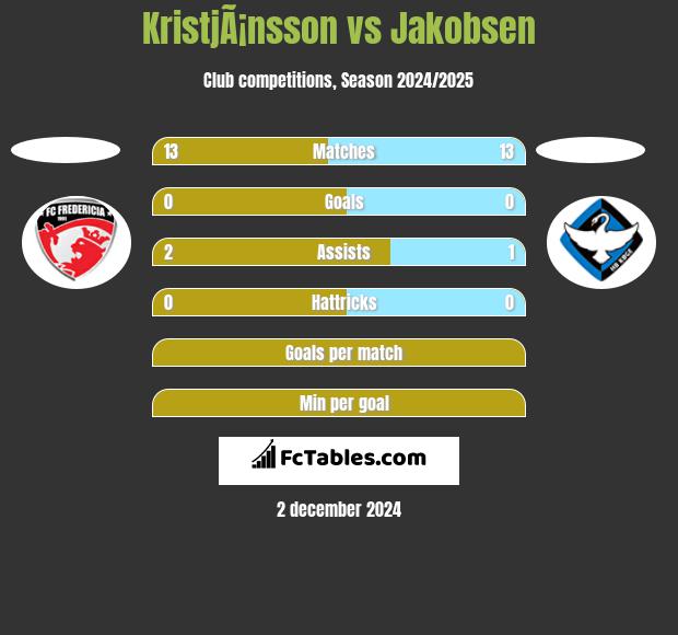 KristjÃ¡nsson vs Jakobsen h2h player stats