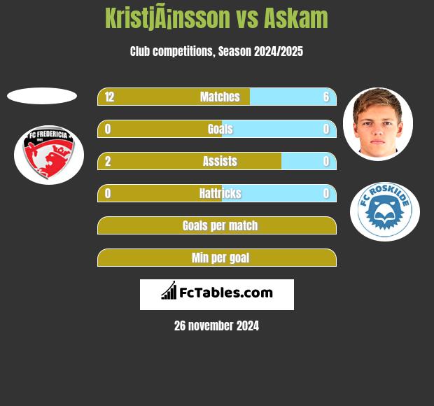 KristjÃ¡nsson vs Askam h2h player stats