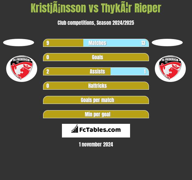 KristjÃ¡nsson vs ThykÃ¦r Rieper h2h player stats