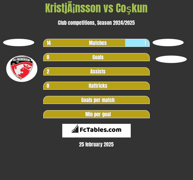 KristjÃ¡nsson vs Coşkun h2h player stats