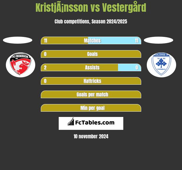 KristjÃ¡nsson vs Vestergård h2h player stats