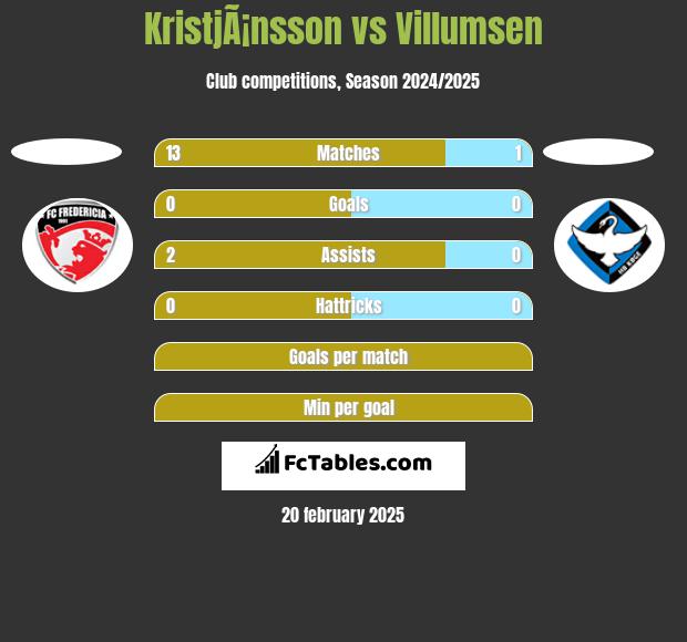 KristjÃ¡nsson vs Villumsen h2h player stats