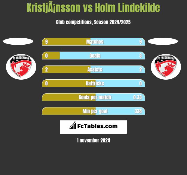 KristjÃ¡nsson vs Holm Lindekilde h2h player stats