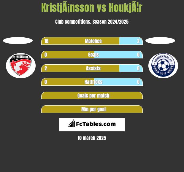 KristjÃ¡nsson vs HoukjÃ¦r h2h player stats