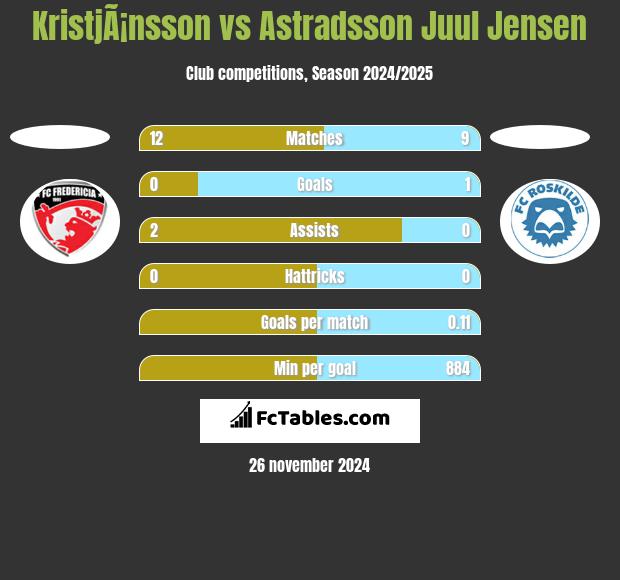 KristjÃ¡nsson vs Astradsson Juul Jensen h2h player stats