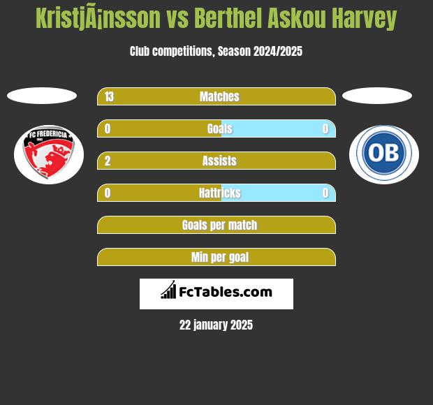 KristjÃ¡nsson vs Berthel Askou Harvey h2h player stats