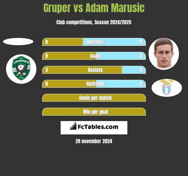 Gruper vs Adam Marusic h2h player stats