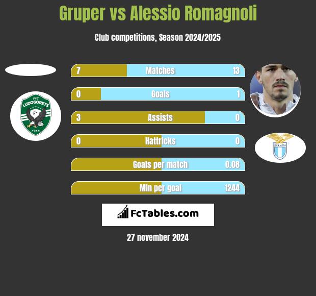 Gruper vs Alessio Romagnoli h2h player stats