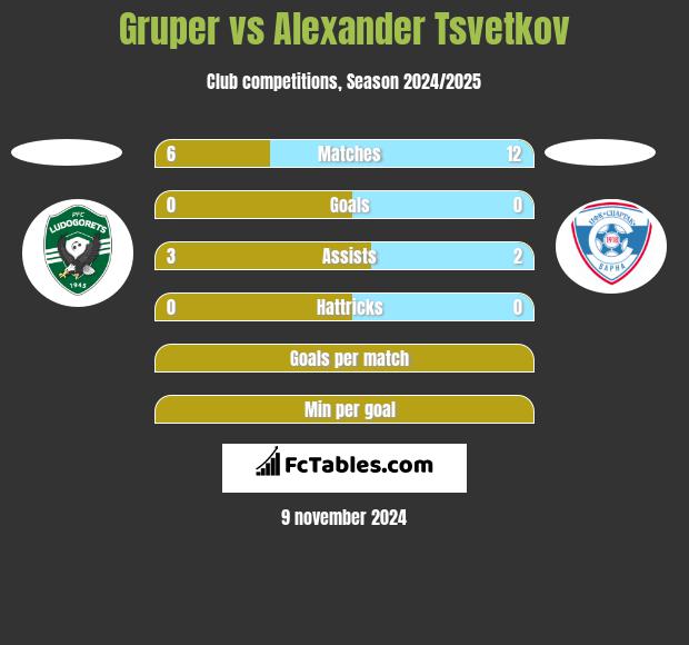 Gruper vs Alexander Tsvetkov h2h player stats