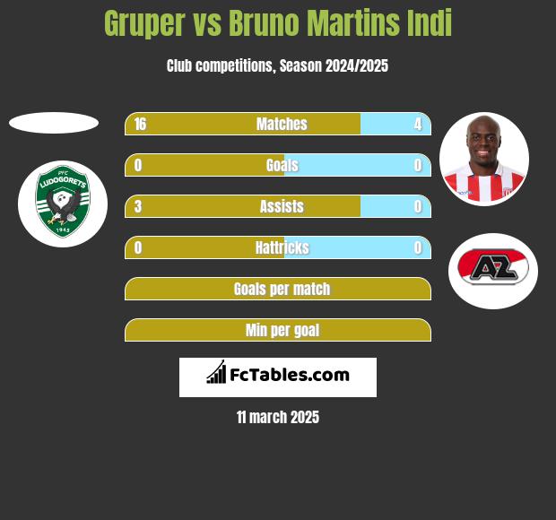 Gruper vs Bruno Martins Indi h2h player stats