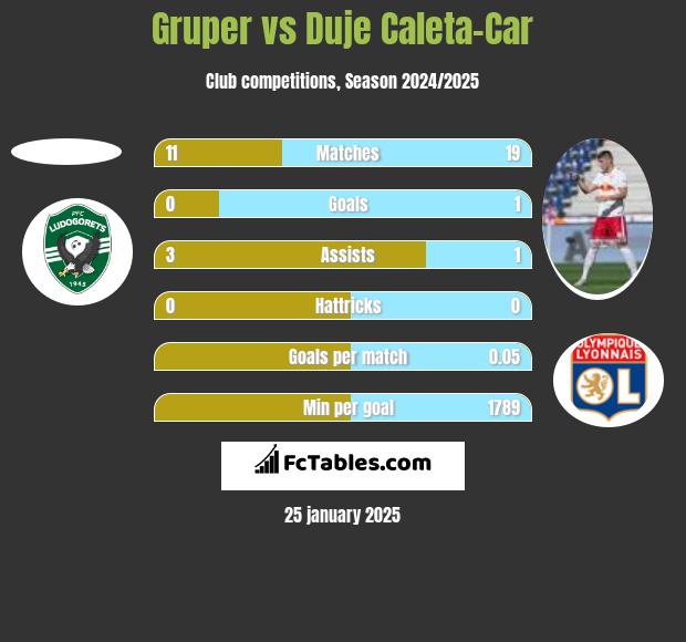 Gruper vs Duje Caleta-Car h2h player stats