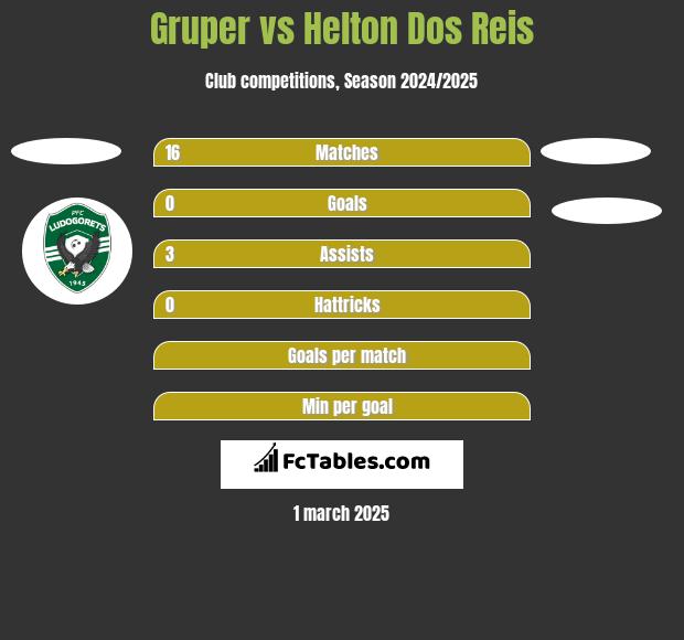 Gruper vs Helton Dos Reis h2h player stats