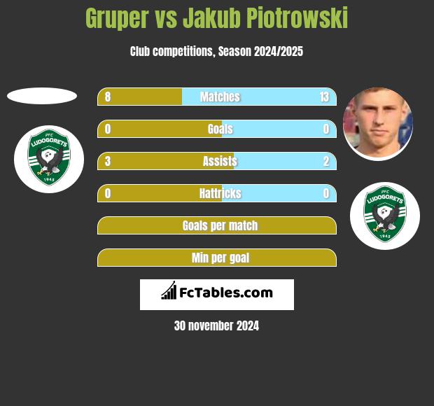 Gruper vs Jakub Piotrowski h2h player stats