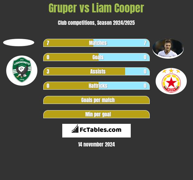 Gruper vs Liam Cooper h2h player stats