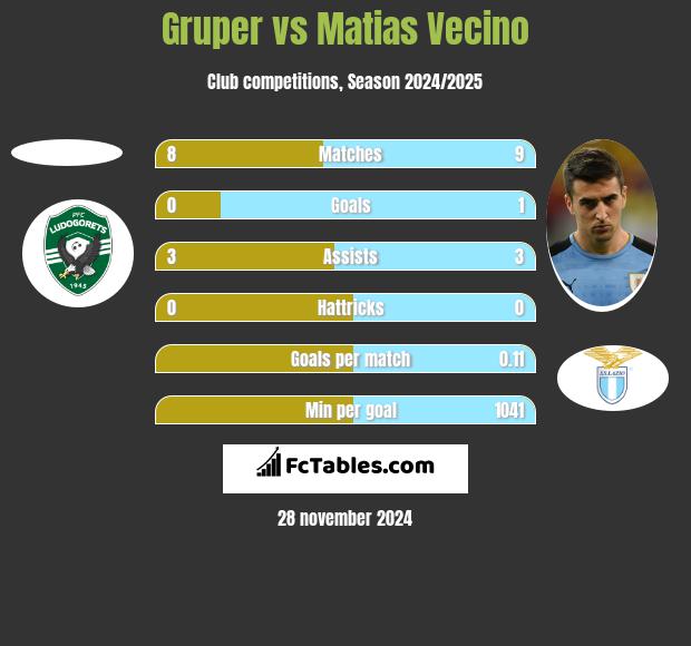 Gruper vs Matias Vecino h2h player stats