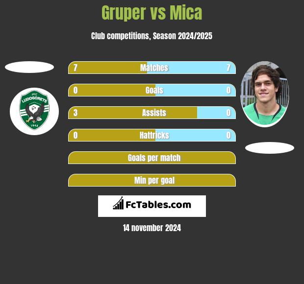 Gruper vs Mica h2h player stats