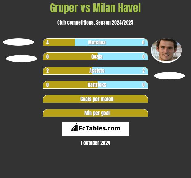 Gruper vs Milan Havel h2h player stats