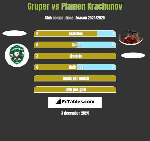 Gruper vs Plamen Krachunov h2h player stats