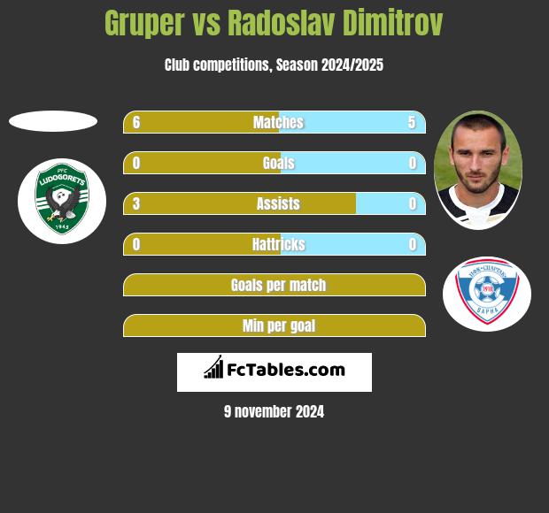 Gruper vs Radoslav Dimitrov h2h player stats