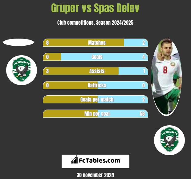 Gruper vs Spas Delev h2h player stats