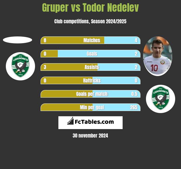 Gruper vs Todor Nedelev h2h player stats