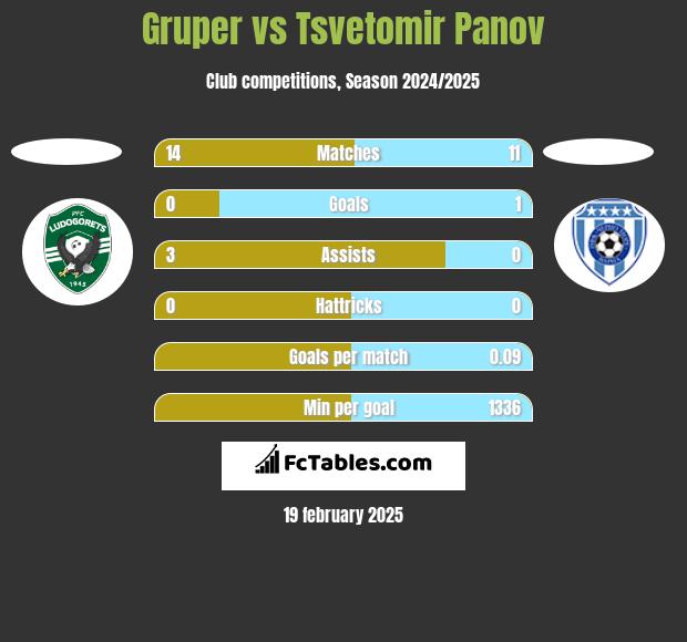 Gruper vs Tsvetomir Panov h2h player stats