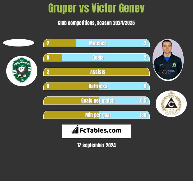 Gruper vs Victor Genev h2h player stats