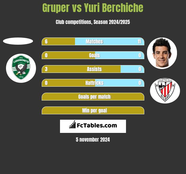 Gruper vs Yuri Berchiche h2h player stats