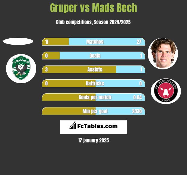 Gruper vs Mads Bech h2h player stats