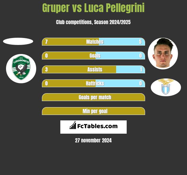 Gruper vs Luca Pellegrini h2h player stats