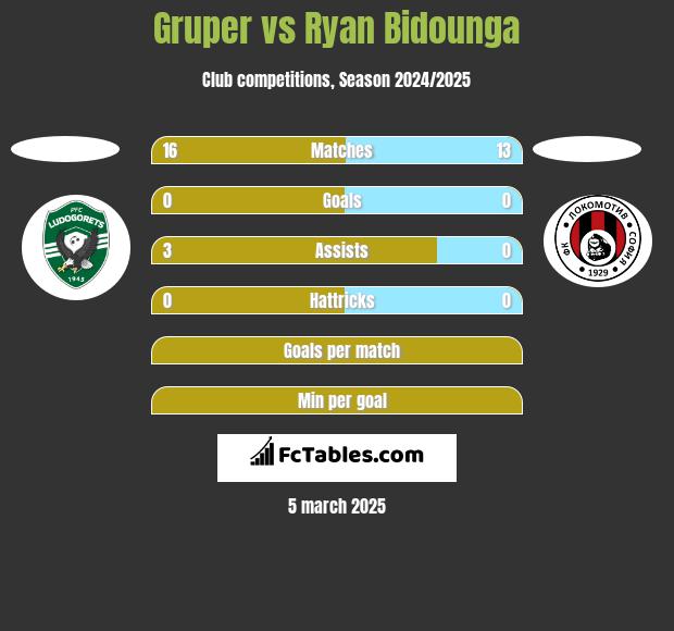 Gruper vs Ryan Bidounga h2h player stats