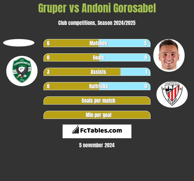 Gruper vs Andoni Gorosabel h2h player stats