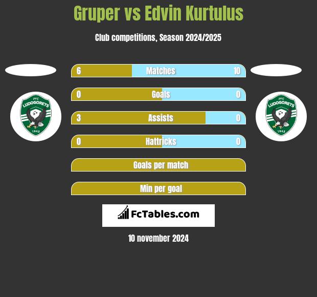 Gruper vs Edvin Kurtulus h2h player stats