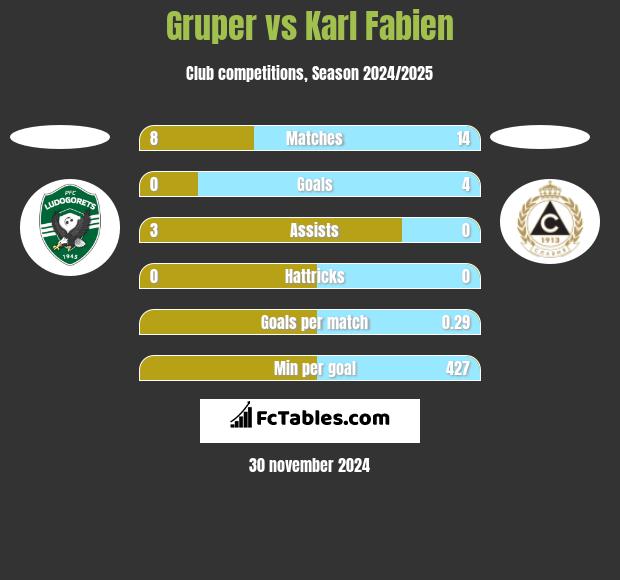 Gruper vs Karl Fabien h2h player stats