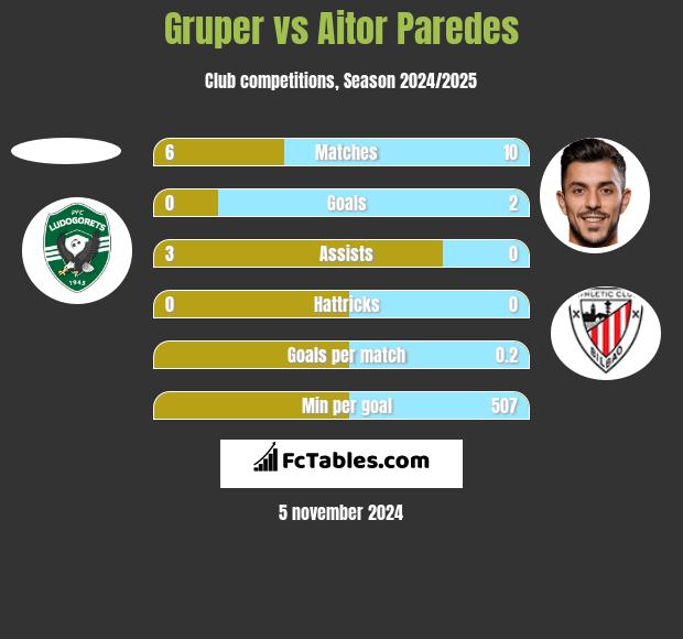 Gruper vs Aitor Paredes h2h player stats