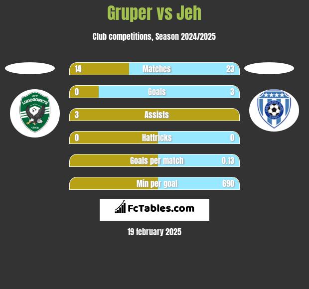 Gruper vs Jeh h2h player stats