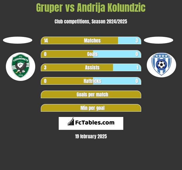 Gruper vs Andrija Kolundzic h2h player stats