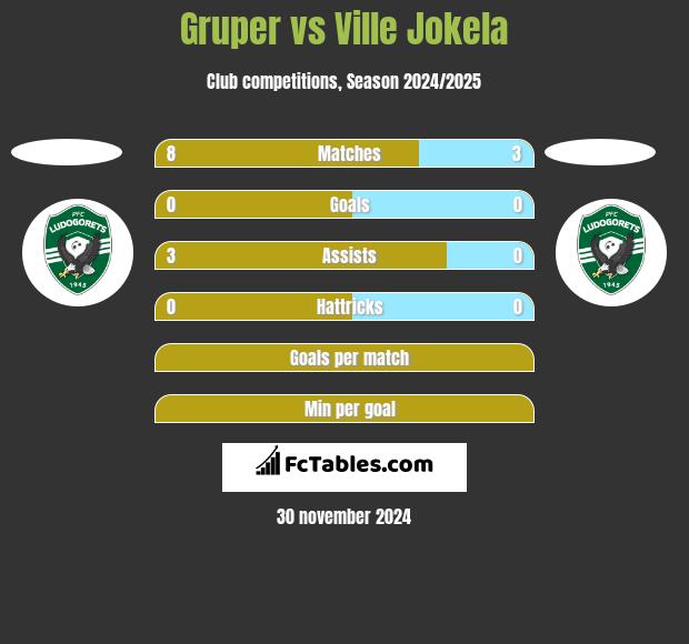 Gruper vs Ville Jokela h2h player stats