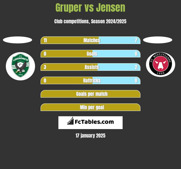 Gruper vs Jensen h2h player stats