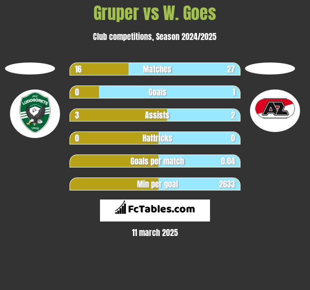 Gruper vs W. Goes h2h player stats