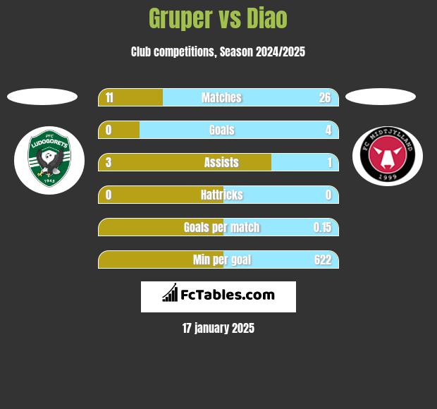 Gruper vs Diao h2h player stats