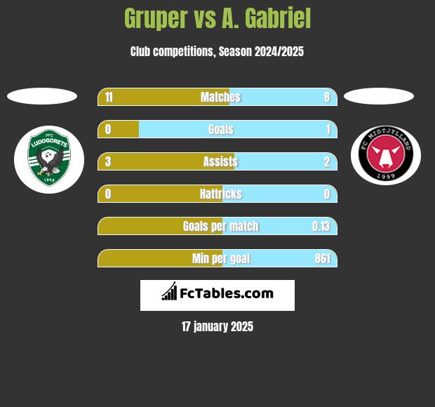 Gruper vs A. Gabriel h2h player stats