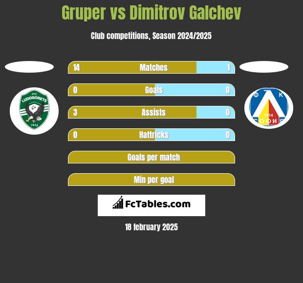 Gruper vs Dimitrov Galchev h2h player stats