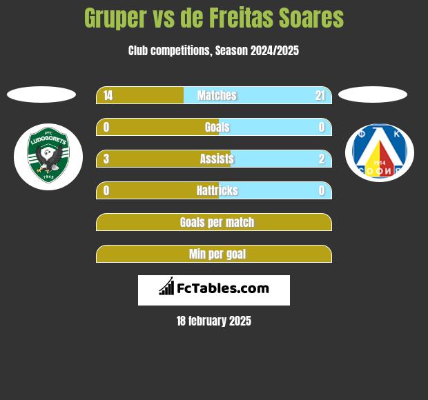 Gruper vs de Freitas Soares h2h player stats