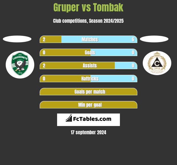 Gruper vs Tombak h2h player stats