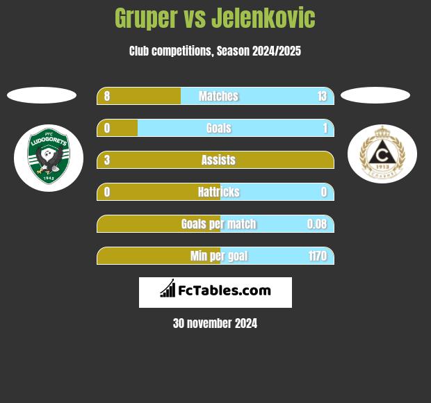 Gruper vs Jelenkovic h2h player stats