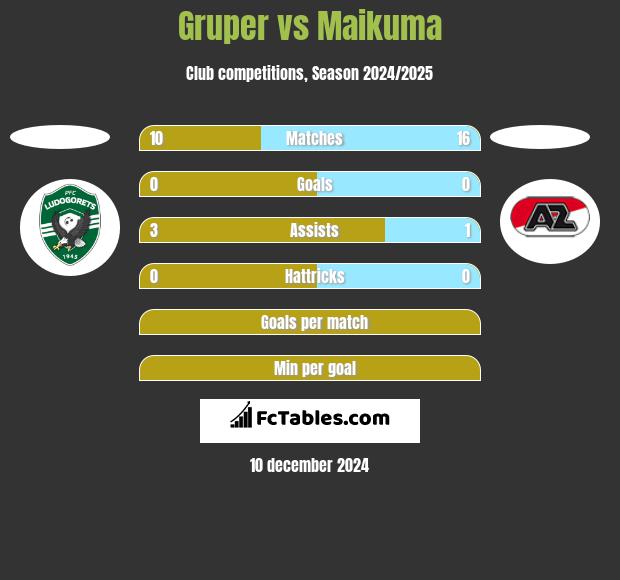 Gruper vs Maikuma h2h player stats