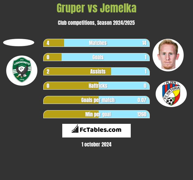 Gruper vs Jemelka h2h player stats